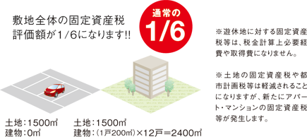 敷地全体の固定資産税評価額が1/6になります