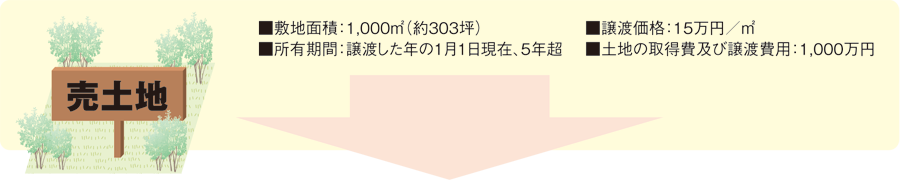 更地などにマンションを建てる場合の条件