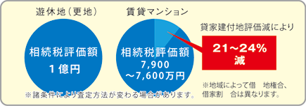 土地評価額の軽減で相続税評価額が2割軽減