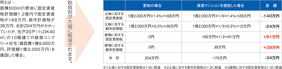 税負担が大幅に軽減