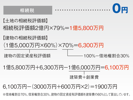 「賃貸マンション経営」の場合