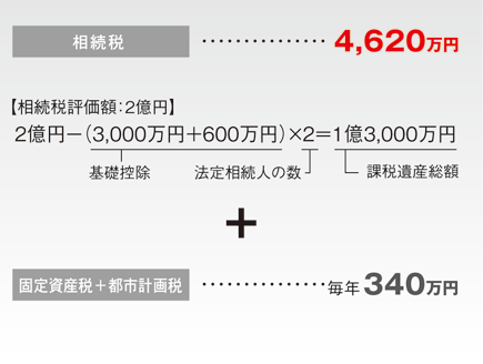 更地のままの場合のシュミレーション